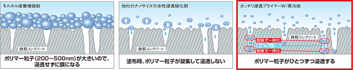 ガッチリ浸透プライマーW/寒冷地 | 浸透強化剤 | 建築仕上材のヤブ原